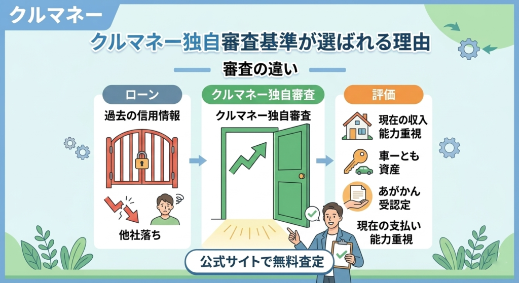 クルマネーの独自審査基準。他社で審査落ちした人も、現在の支払い能力や車という資産価値を重視する独自査定。