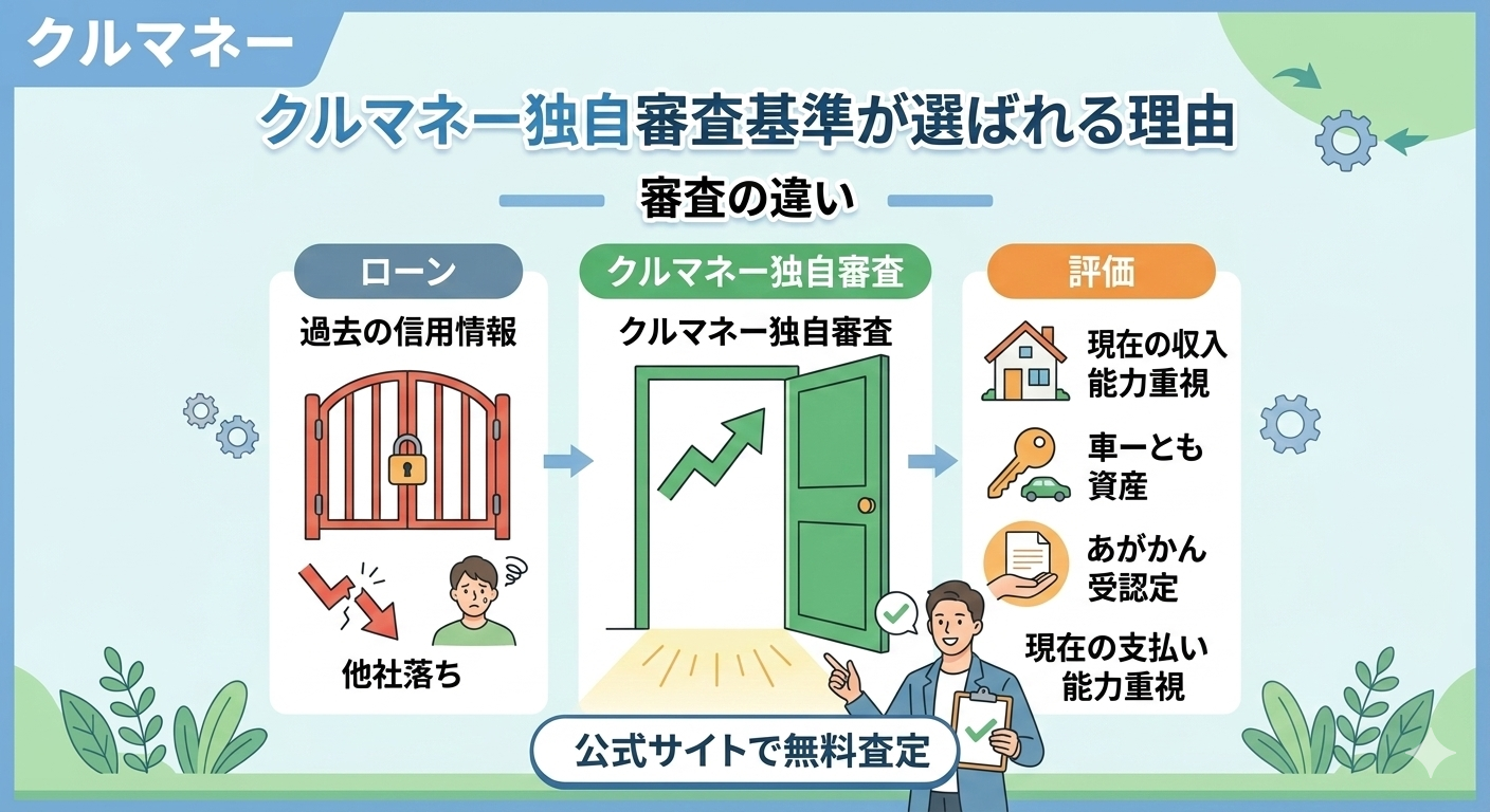 クルマネーの独自審査基準。他社で審査落ちした人も、現在の支払い能力や車という資産価値を重視する独自査定。